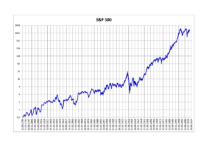 SP500 historical view